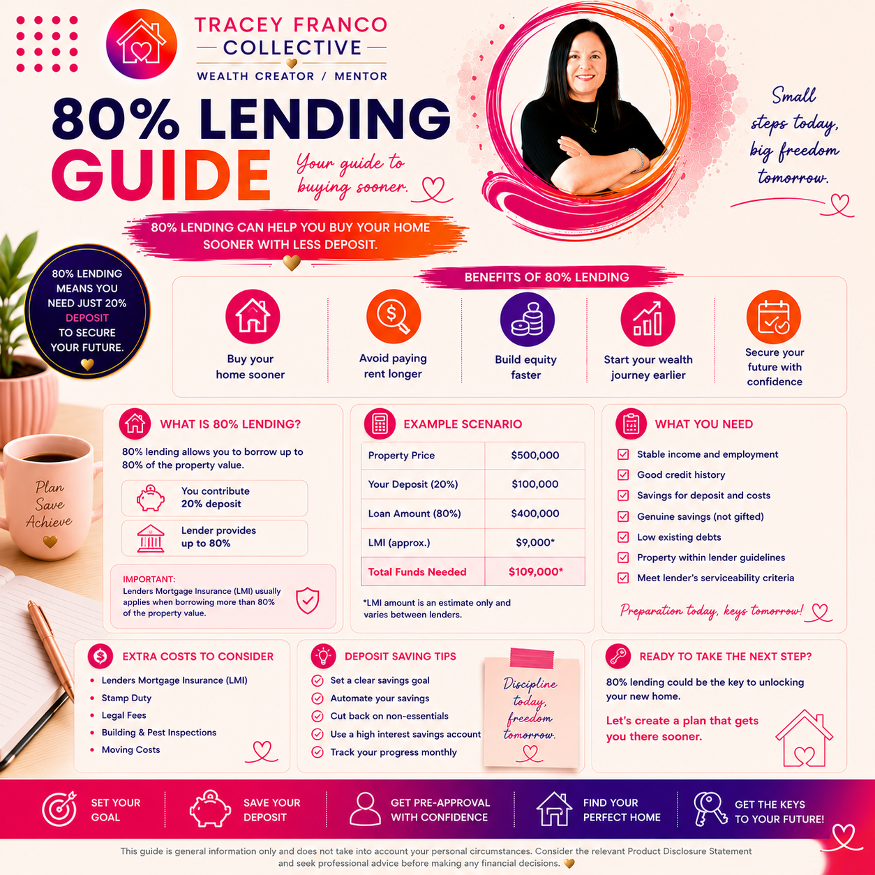 80% Lending Guide